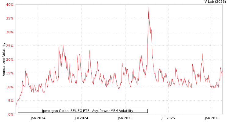 graph of Jpmorgan Global SEL EQ ETF APMEM