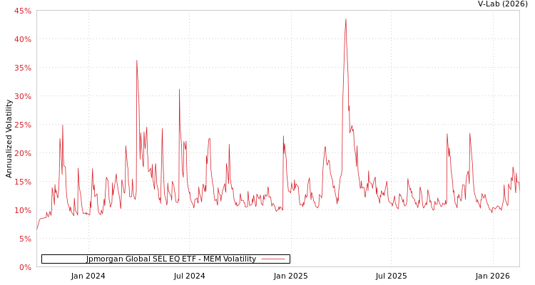 graph of Jpmorgan Global SEL EQ ETF MEM
