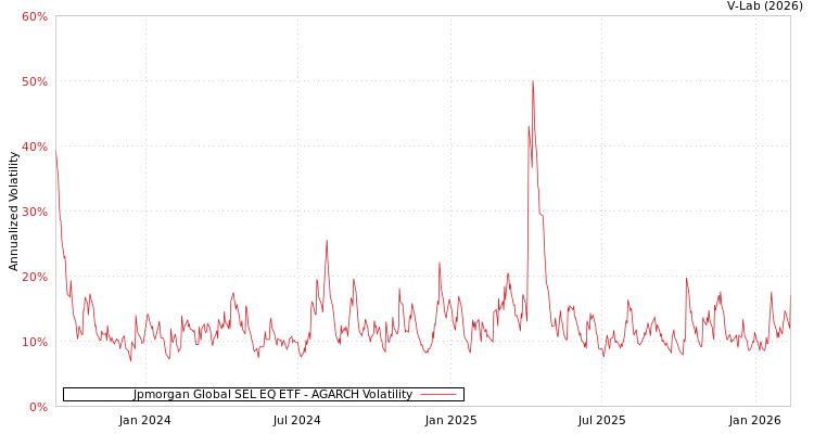 graph of Jpmorgan Global SEL EQ ETF AGARCH