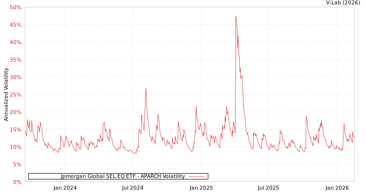 graph of Jpmorgan Global SEL EQ ETF APARCH