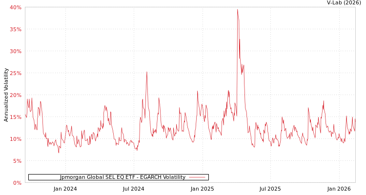 graph of Jpmorgan Global SEL EQ ETF EGARCH
