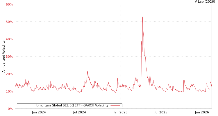 graph of Jpmorgan Global SEL EQ ETF GARCH