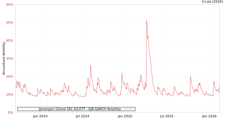 graph of Jpmorgan Global SEL EQ ETF GJR-GARCH