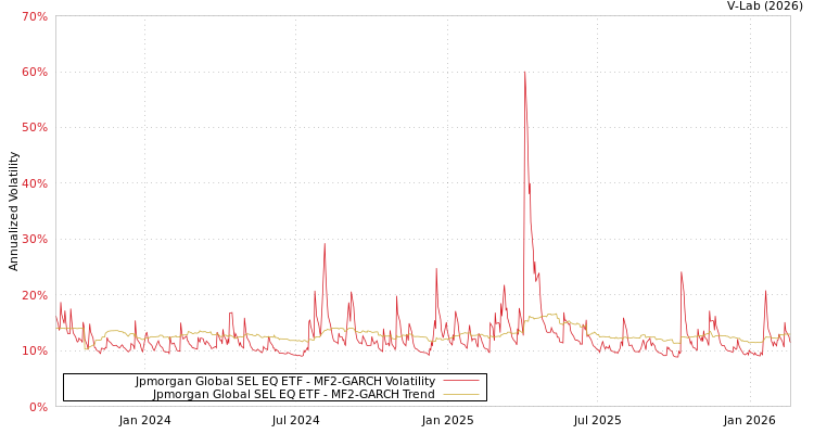 graph of Jpmorgan Global SEL EQ ETF MF2-GARCH