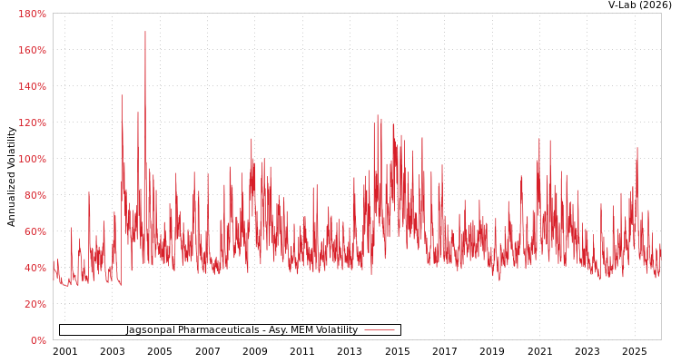 graph of Jagsonpal Pharmaceuticals AMEM