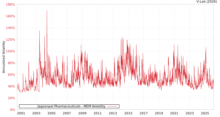 graph of Jagsonpal Pharmaceuticals MEM