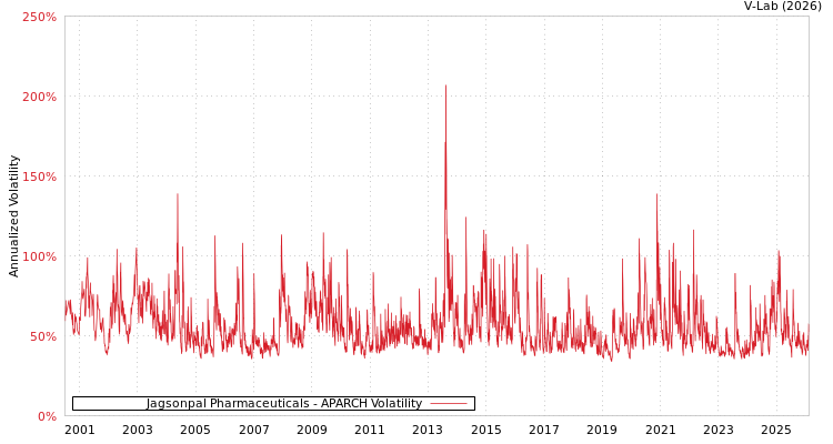 graph of Jagsonpal Pharmaceuticals APARCH