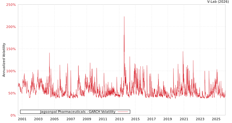 graph of Jagsonpal Pharmaceuticals GARCH