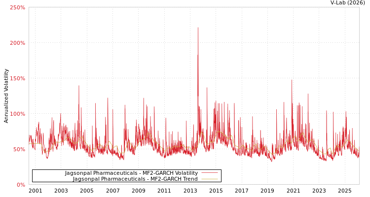 graph of Jagsonpal Pharmaceuticals MF2-GARCH