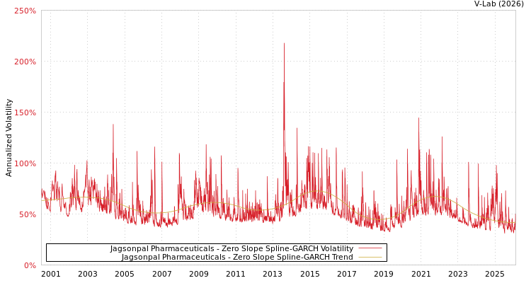 graph of Jagsonpal Pharmaceuticals S0GARCH