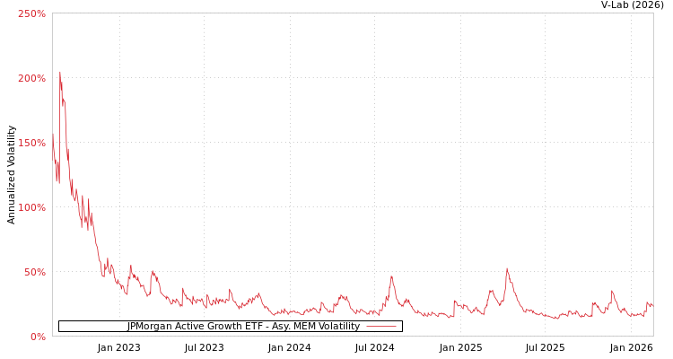 graph of JPMorgan Active Growth ETF AMEM