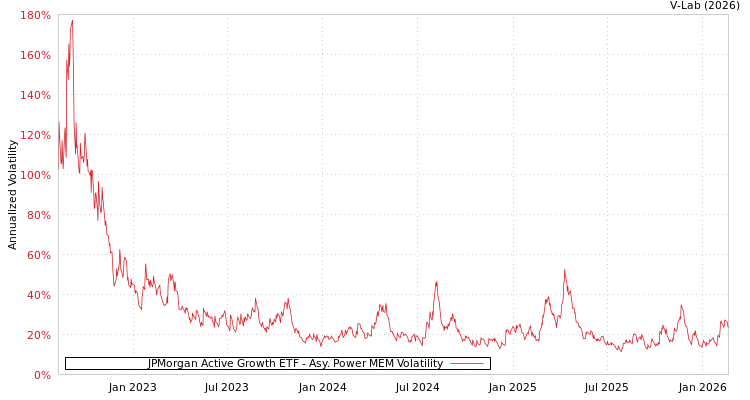graph of JPMorgan Active Growth ETF APMEM