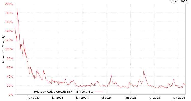 graph of JPMorgan Active Growth ETF MEM