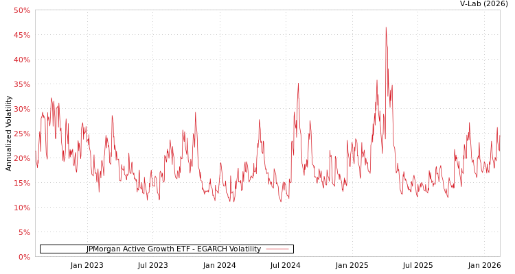 graph of JPMorgan Active Growth ETF EGARCH