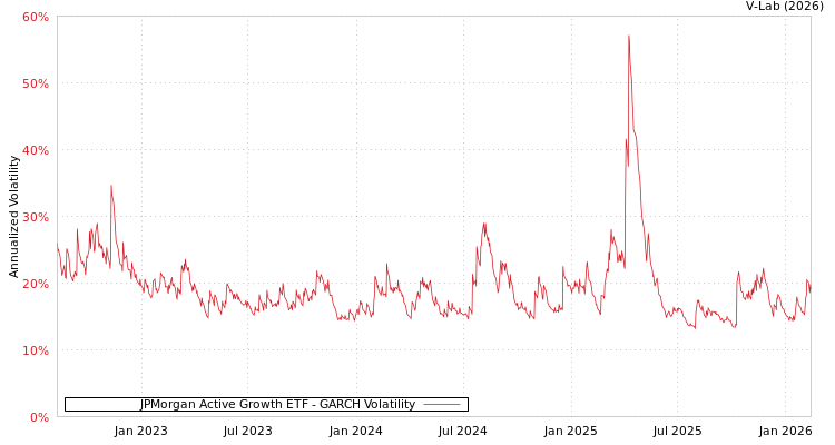 graph of JPMorgan Active Growth ETF GARCH