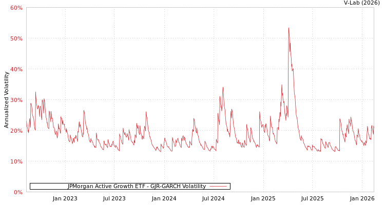 graph of JPMorgan Active Growth ETF GJR-GARCH