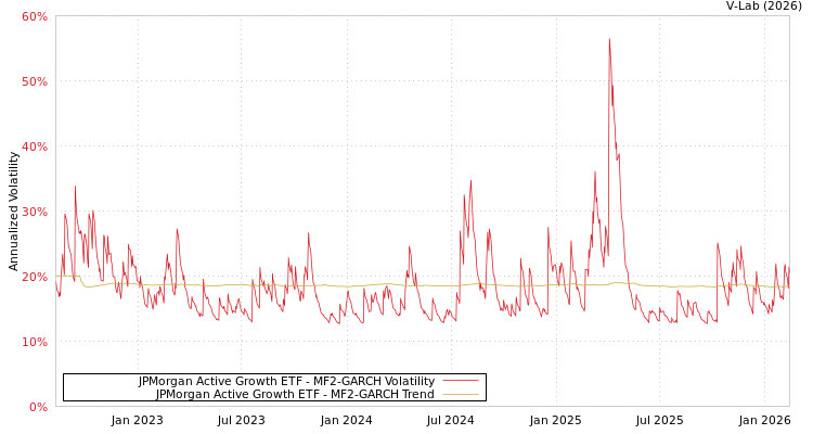 graph of JPMorgan Active Growth ETF MF2-GARCH