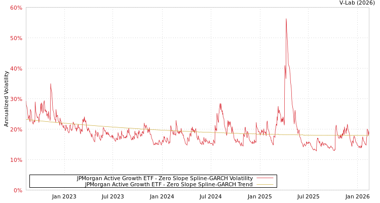 graph of JPMorgan Active Growth ETF S0GARCH