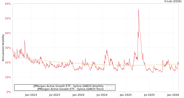 graph of JPMorgan Active Growth ETF SGARCH