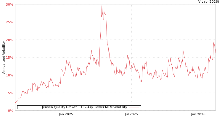 graph of Jensen Quality Growth ETF APMEM