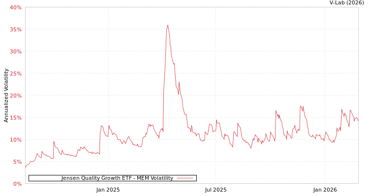 graph of Jensen Quality Growth ETF MEM