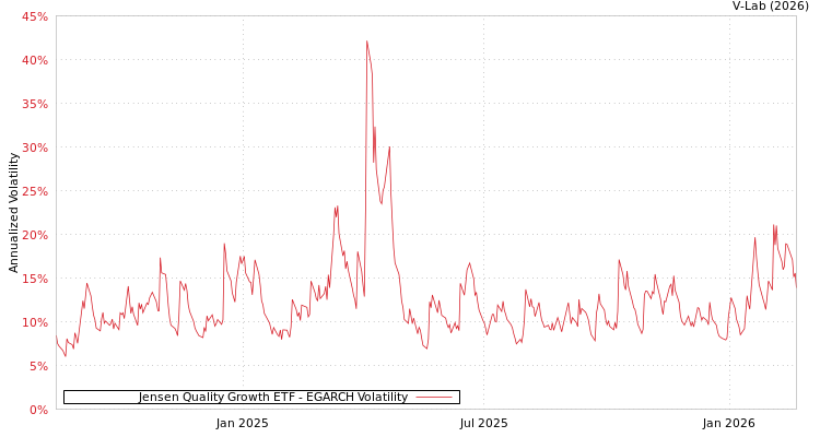 graph of Jensen Quality Growth ETF EGARCH