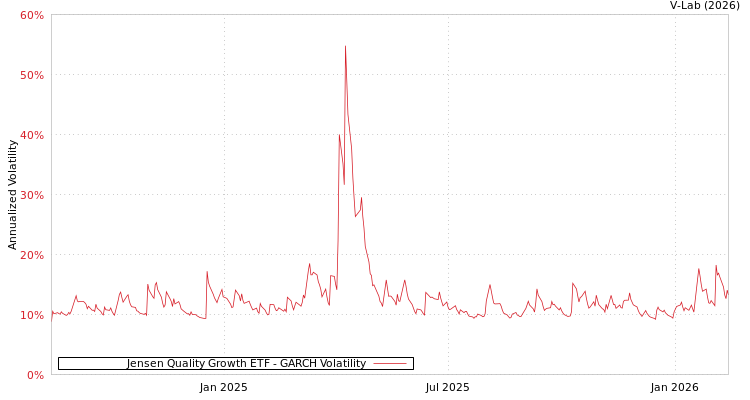 graph of Jensen Quality Growth ETF GARCH