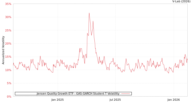 graph of Jensen Quality Growth ETF GAS-GARCH-T