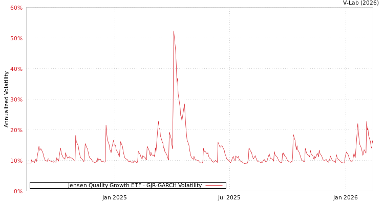 graph of Jensen Quality Growth ETF GJR-GARCH