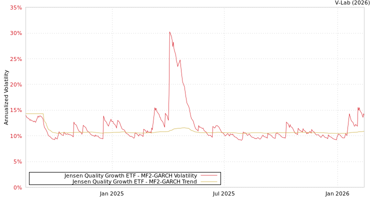 graph of Jensen Quality Growth ETF MF2-GARCH