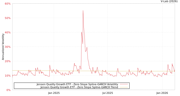 graph of Jensen Quality Growth ETF S0GARCH