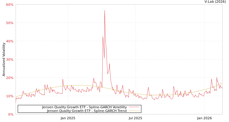 graph of Jensen Quality Growth ETF SGARCH