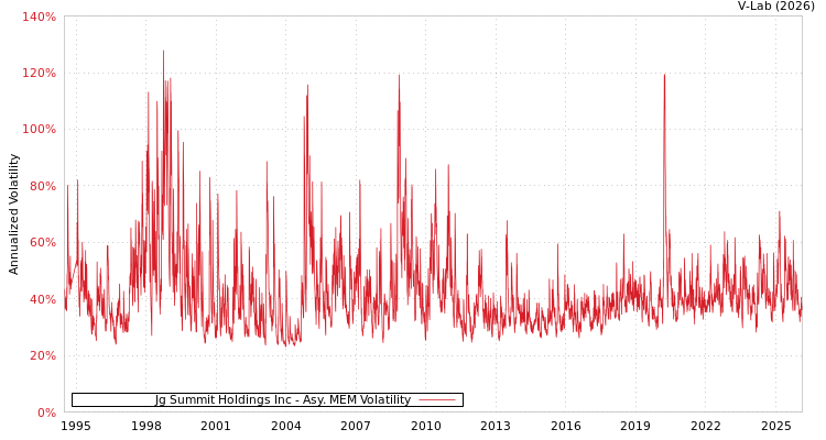 graph of Jg Summit Holdings Inc AMEM