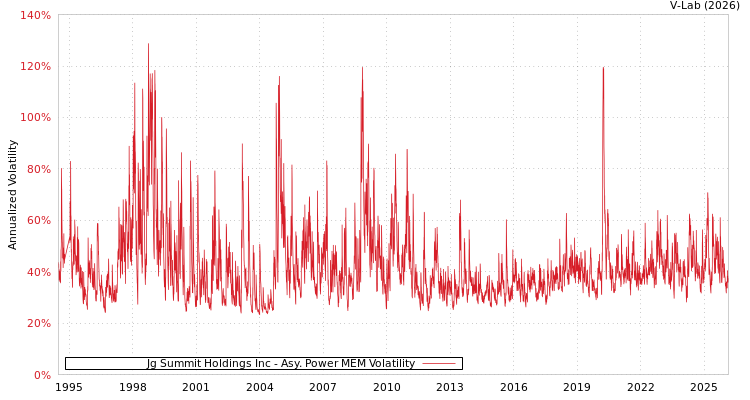 graph of Jg Summit Holdings Inc APMEM