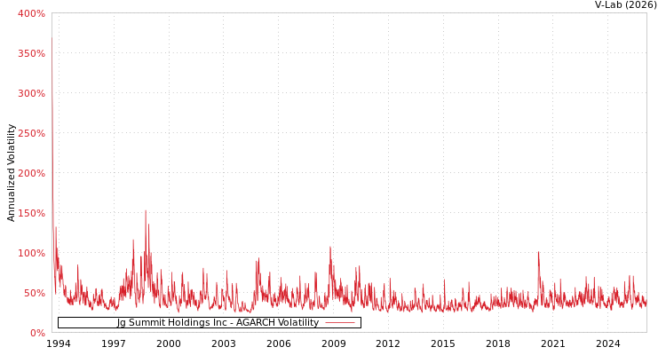 graph of Jg Summit Holdings Inc AGARCH