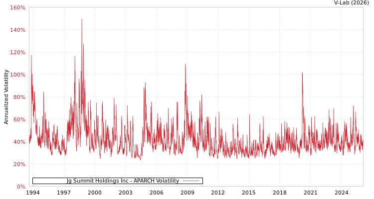 graph of Jg Summit Holdings Inc APARCH