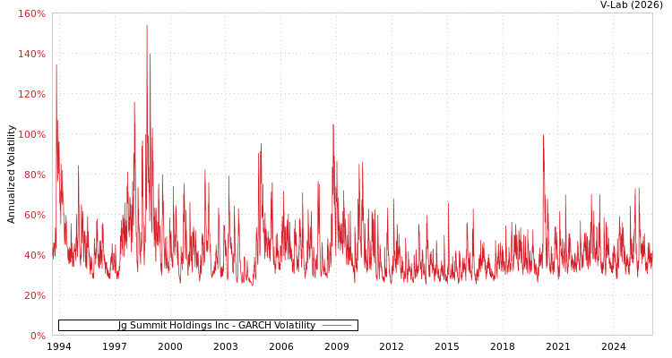 graph of Jg Summit Holdings Inc GARCH