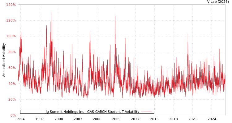 graph of Jg Summit Holdings Inc GAS-GARCH-T