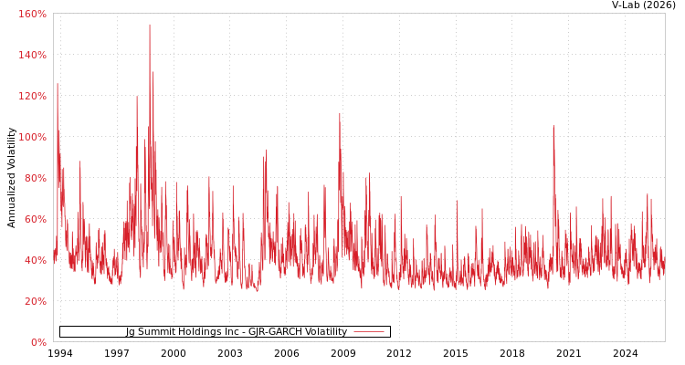 graph of Jg Summit Holdings Inc GJR-GARCH
