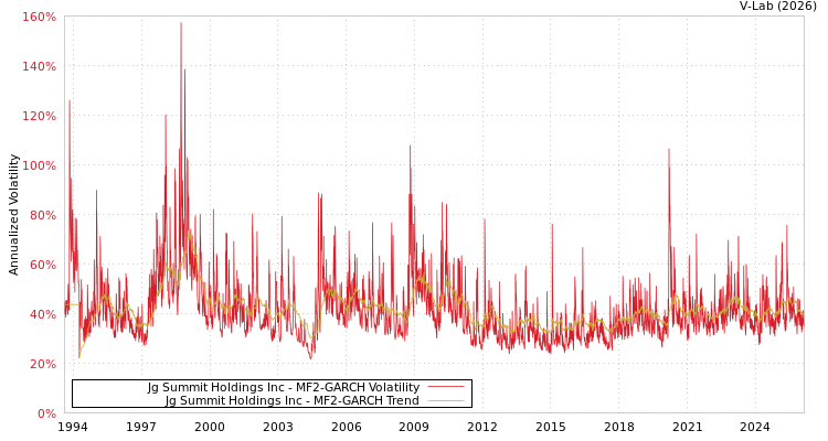 graph of Jg Summit Holdings Inc MF2-GARCH