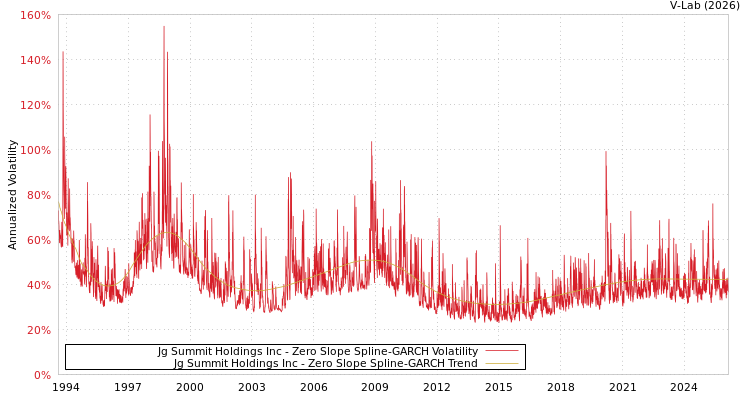 graph of Jg Summit Holdings Inc S0GARCH
