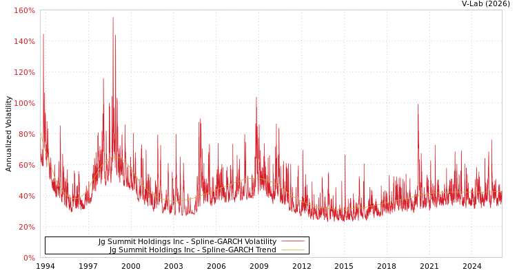 graph of Jg Summit Holdings Inc SGARCH