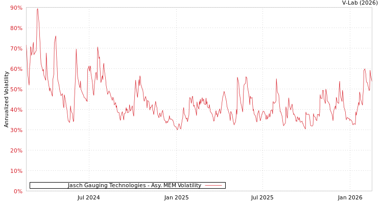 graph of Jasch Gauging Technologies AMEM