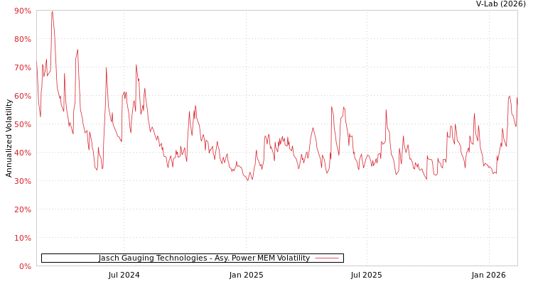 graph of Jasch Gauging Technologies APMEM