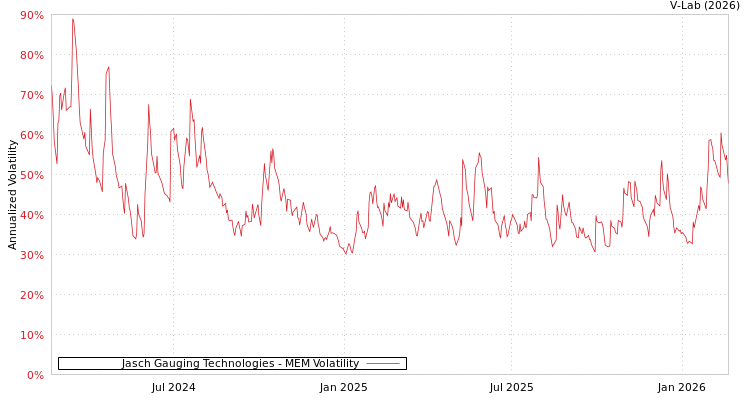 graph of Jasch Gauging Technologies MEM