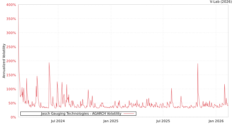 graph of Jasch Gauging Technologies AGARCH