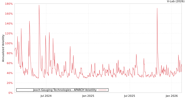 graph of Jasch Gauging Technologies APARCH