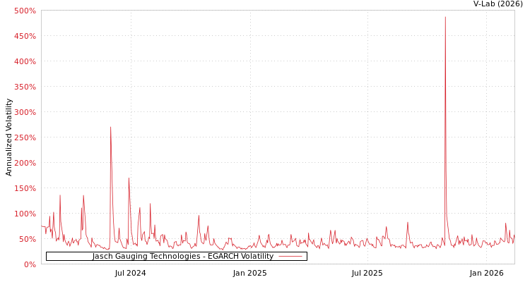 graph of Jasch Gauging Technologies EGARCH