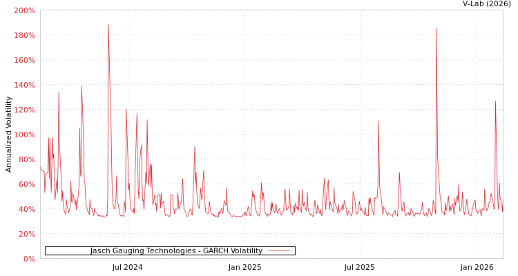 graph of Jasch Gauging Technologies GARCH