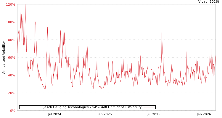 graph of Jasch Gauging Technologies GAS-GARCH-T